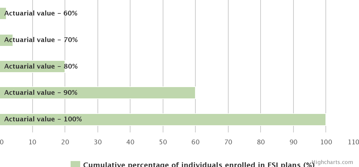 Cumulative percentage enrolled in employer-sponsored insurance under age 65 by actuarial value of the plans, estimated values for 2010
